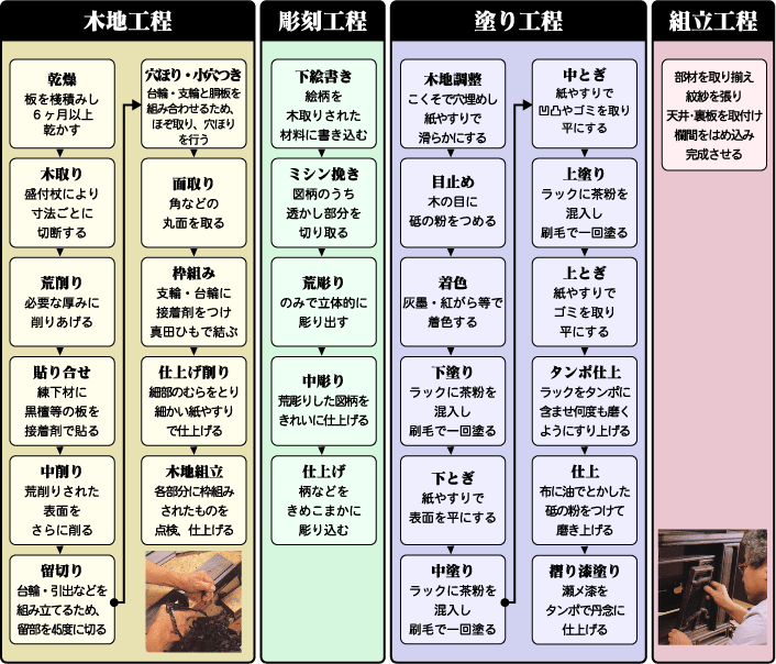 東京仏壇の製造工程